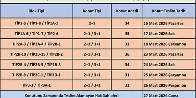 TOKİ konutlarında ikinci etap dahil teslim takvimi artık netleşti. 